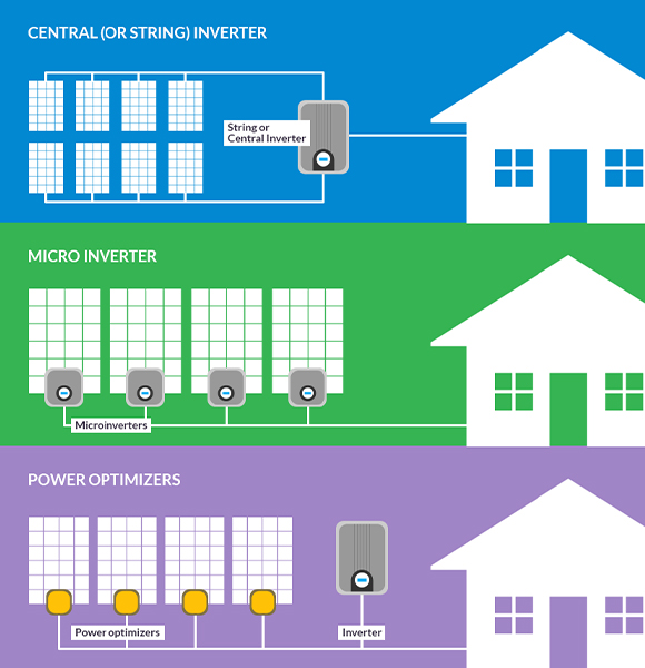 Varieties of Solar Inverters